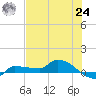 Channel Five tide chart for Thursday, June 24, 2021