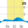 Channel Five tide chart for Friday, June 25, 2021