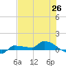 Channel Five tide chart for Saturday, June 26, 2021