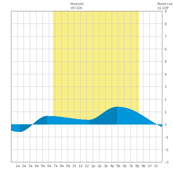 Channel Five tide chart for Sunday, June 27, 2021
