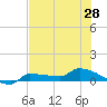 Channel Five tide chart for Monday, June 28, 2021