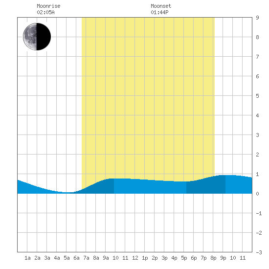 Channel Five tide chart for Wednesday, June 2, 2021