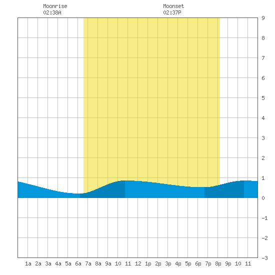 Channel Five tide chart for Thursday, June 3, 2021