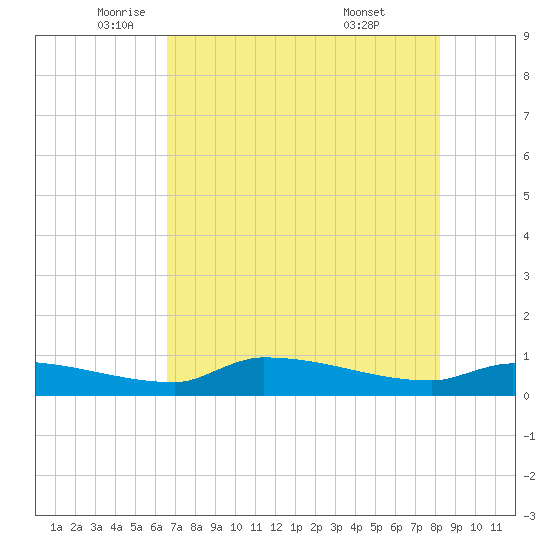 Channel Five tide chart for Friday, June 4, 2021