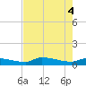 Channel Five tide chart for Friday, June 4, 2021