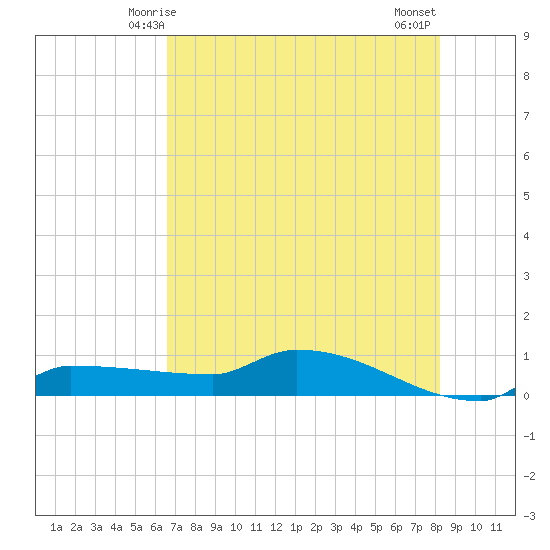 Channel Five tide chart for Monday, June 7, 2021