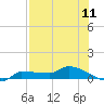Channel Five tide chart for Sunday, July 11, 2021