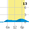 Channel Five tide chart for Tuesday, July 13, 2021