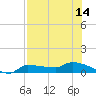 Channel Five tide chart for Wednesday, July 14, 2021