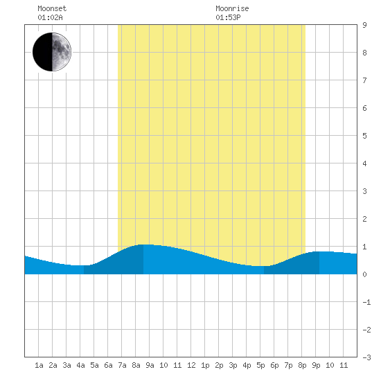 Channel Five tide chart for Saturday, July 17, 2021