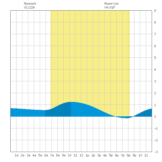 Channel Five tide chart for Monday, July 19, 2021
