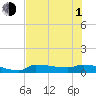 Channel Five tide chart for Thursday, July 1, 2021