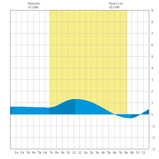 Channel Five tide chart for Tuesday, July 20, 2021