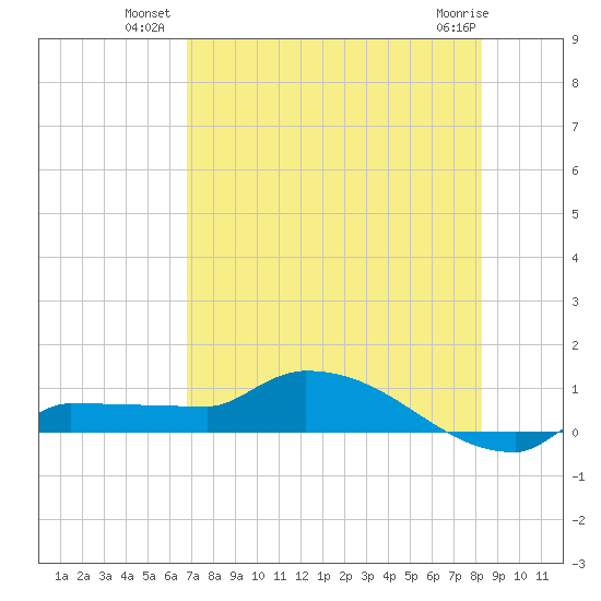 Channel Five tide chart for Wednesday, July 21, 2021