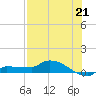 Channel Five tide chart for Wednesday, July 21, 2021