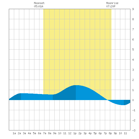 Channel Five tide chart for Thursday, July 22, 2021