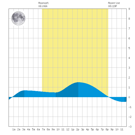 Channel Five tide chart for Friday, July 23, 2021