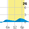 Channel Five tide chart for Monday, July 26, 2021