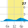 Channel Five tide chart for Tuesday, July 27, 2021