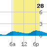 Channel Five tide chart for Wednesday, July 28, 2021