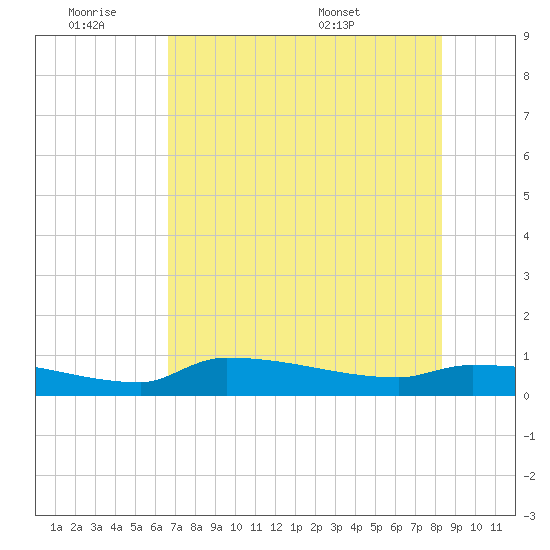 Channel Five tide chart for Friday, July 2, 2021