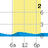 Channel Five tide chart for Friday, July 2, 2021