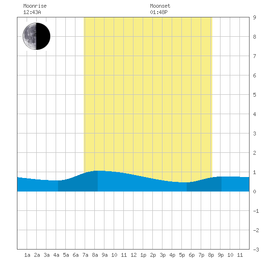 Channel Five tide chart for Saturday, July 31, 2021