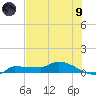 Channel Five tide chart for Friday, July 9, 2021
