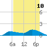 Channel Five tide chart for Tuesday, August 10, 2021