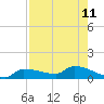 Channel Five tide chart for Wednesday, August 11, 2021
