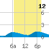 Channel Five tide chart for Thursday, August 12, 2021