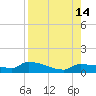 Channel Five tide chart for Saturday, August 14, 2021