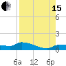 Channel Five tide chart for Sunday, August 15, 2021