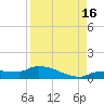 Channel Five tide chart for Monday, August 16, 2021