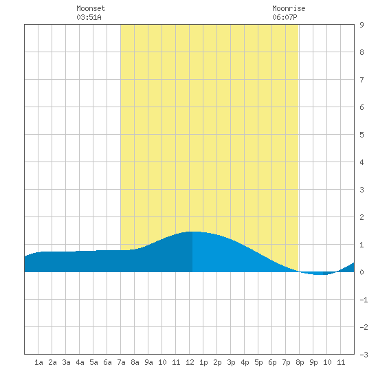 Channel Five tide chart for Thursday, August 19, 2021