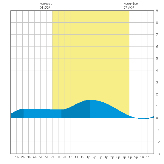 Channel Five tide chart for Friday, August 20, 2021