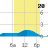 Channel Five tide chart for Friday, August 20, 2021