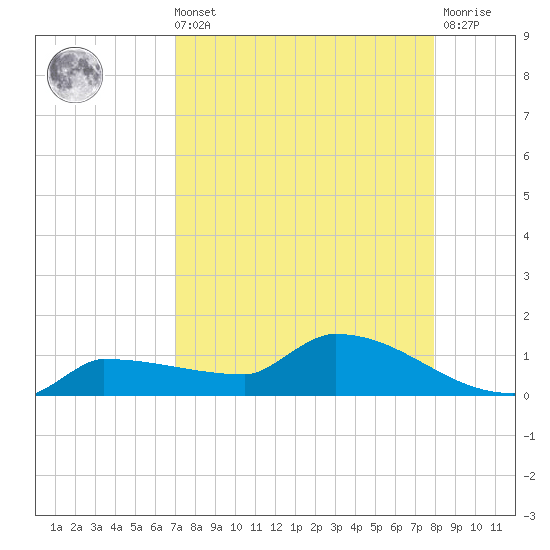 Channel Five tide chart for Sunday, August 22, 2021