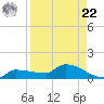 Channel Five tide chart for Sunday, August 22, 2021