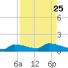 Channel Five tide chart for Wednesday, August 25, 2021