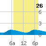 Channel Five tide chart for Thursday, August 26, 2021