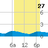 Channel Five tide chart for Friday, August 27, 2021