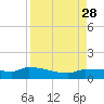 Channel Five tide chart for Saturday, August 28, 2021