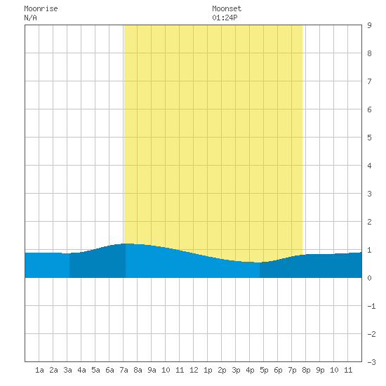 Channel Five tide chart for Sunday, August 29, 2021