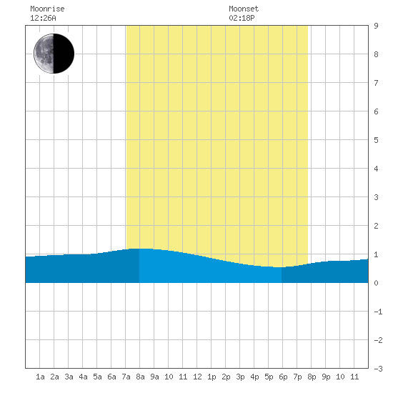 Channel Five tide chart for Monday, August 30, 2021