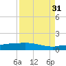 Channel Five tide chart for Tuesday, August 31, 2021