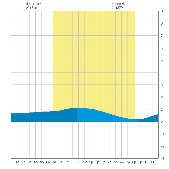 Channel Five tide chart for Tuesday, August 3, 2021