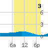 Channel Five tide chart for Tuesday, August 3, 2021