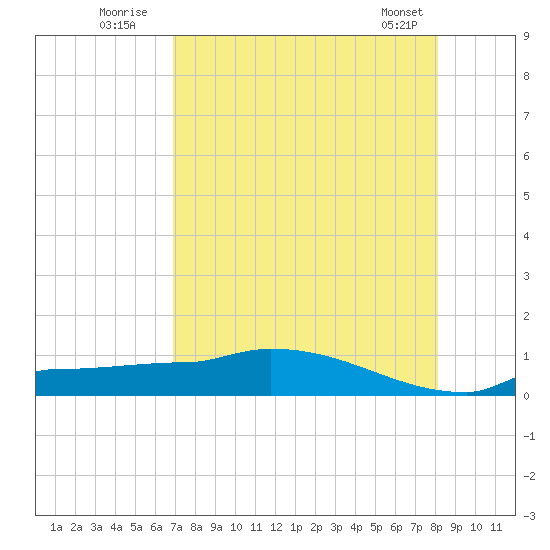 Channel Five tide chart for Wednesday, August 4, 2021