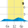 Channel Five tide chart for Monday, August 9, 2021